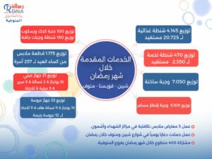 احصائية الخدمات المقدمة خلال شهر رمضان المبارك