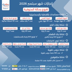إنجازات شهر سبتمبر 2026 لفرع رسالة المنوفية